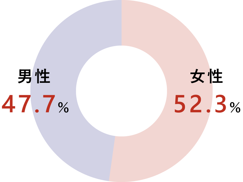 女性52.3％、男性47.7％